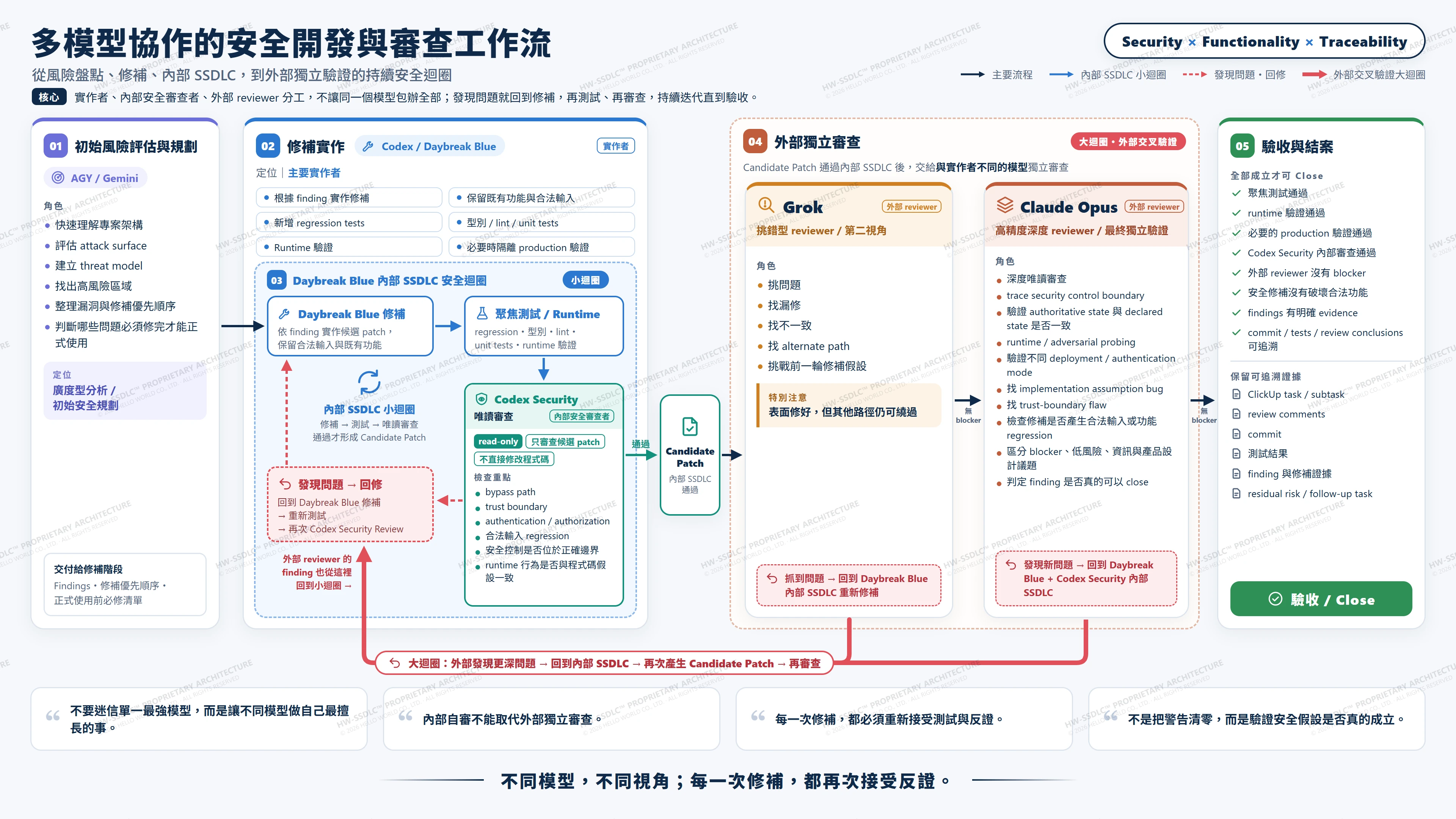 HW-SSDLC 多模型協作安全開發與審查工作流全景架構圖